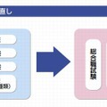 試験体系の抜本的な見直し