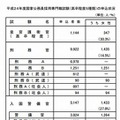 2012年度国家公務員採用専門職試験（高卒程度5種類）の申込状況