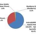 現在お使いのスマートフォンのOS