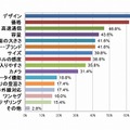 あなたがスマートフォンを選ぶ際、何を重視していますか