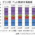 ペット関連市場推移