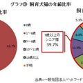 飼育犬猫の年齢比率