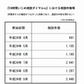 「24時間いじめ相談ダイヤル」における相談件数