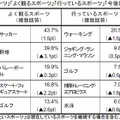 最も好きなスポーツ、よく観るスポーツ、行っているスポーツ、今後したいスポーツ