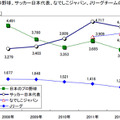 日本のプロ野球、サッカー日本代表、なでしこジャパン、Jリーグチームのファン人口の推移