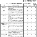 オタク市場分野別市場規模推移と2011年度市場概況