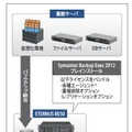 バックアップ環境の統合が可能