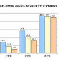 地域別の携帯電話保有率
