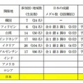 国際地学オリンピック大会の開催経緯