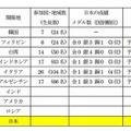 国際地学オリンピック大会の開催経緯