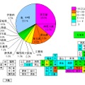 円グラフの通り、アップロード速度トップ1000のうち4分の1は東京。これに、神奈川、埼玉、千葉を加えた首都圏4件で過半数に達する。日本地図にプロットすると「東高西低」なのが明白に