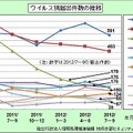 ウイルス別届出件数の推移