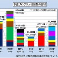 不正プログラム検出数の推移