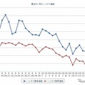 最近1ヶ月のハイオク価格