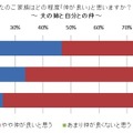 姑・小姑問題は過去の話?! 2.5世帯住宅「アリ」の妻が86.1％……アイシェア調べ