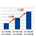 「薄型ノートPC販売数量推移」（GfKジャパン調べ）