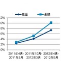 「薄型ノートPCがノートPC市場全体に占める割合（販売数量/金額構成比の推移）」（GfKジャパン調べ）