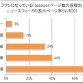 ファンになっているFacebookページ数の規模別・ニュースフィードの表示率