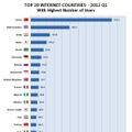 世界のインターネット人口（出典：Internet World Stats）