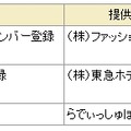 「ドコモかんたん入力」対応予定サイト一覧