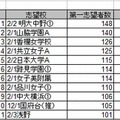 人気志望校ランキング