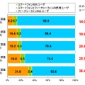 フィーチャーフォンとスマートフォンのユーザー比率