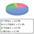 自転車の運転に不安はありますか？