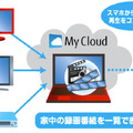 家中どこでも録画したTV番組を楽しめる「TV・AV」サービス