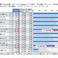 一番関心のある企業のFacebookページを見て、その企業へのお気持ちはどう変化しましたか？