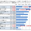 一番関心のある企業のFacebookページを見て、その企業に対してどのような行動を取るようになりましたか？