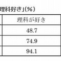 「理科活動得点」と「理科好き」の関係