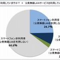 公衆無線LANサービス利用回答者数（ICT総研アンケート調査結果より）