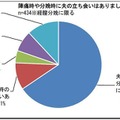 陣痛時や分娩時に夫の立ち会いはありましたか？