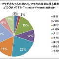 ママが赤ちゃんを連れて、ママ方の実家に帰る頻度はどのくらいですか？