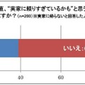 正直、“実家に頼りすぎているかも”と思うことはありますか？