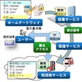 本技術による安全なセンサーデータ利活用の例