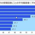 W合格もぎの受験回数ごとの平均偏差値（2007年度）