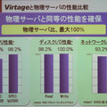 Virtageと物理サーバの性能比。ディスクI/Oのベンチマークでは、書き込み時に物理サーバ比100％の性能を示したという