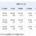 大学の推薦・帰国子女・社会人入試状況