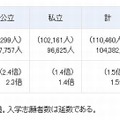 短大の入学志願者数および志願倍率