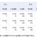 短大のAO入試状況