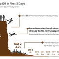 初日で大多数のユーザーが離脱する