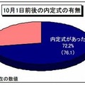 2013卒就活生モニター調査