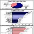 2013卒就活生モニター調査