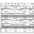 私立高校の初年度納付金