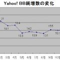 Yahoo! BB、2003年12月末現在の進捗状況を報告。対応局舎が3,000を突破