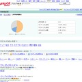 　ヤフーは28日、「Yahoo！ブログ検索」に「評判情報検索」と「まとめ検索」など6つの機能を追加し、運用を開始した。