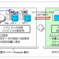 「Bizホスティング Cloud n Object Storage」の利用イメージ