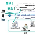 「NEC Cloud Authentication」のイメージ