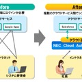 システムとの認証連携